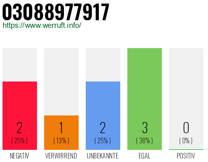 Rufnummer 03088977917 Telefonnummer 03088977917