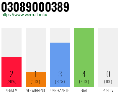 Rufnummer 03089000389 Telefonnummer 03089000389