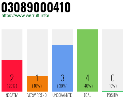 Rufnummer 03089000410 Telefonnummer 03089000410