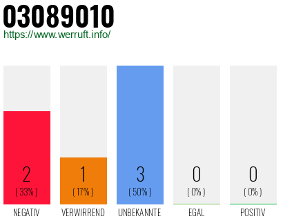 Rufnummer 03089010 Telefonnummer 03089010