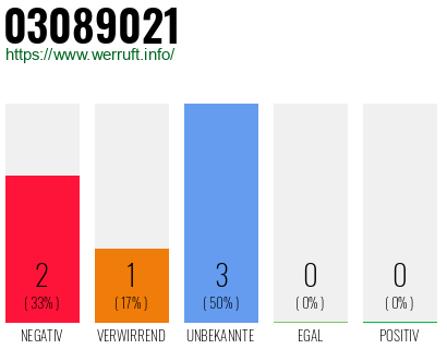 Rufnummer 03089021 Telefonnummer 03089021