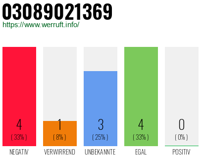Rufnummer 03089021369 Telefonnummer 03089021369