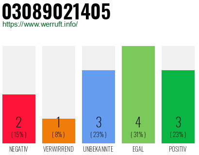 Rufnummer 03089021405 Telefonnummer 03089021405