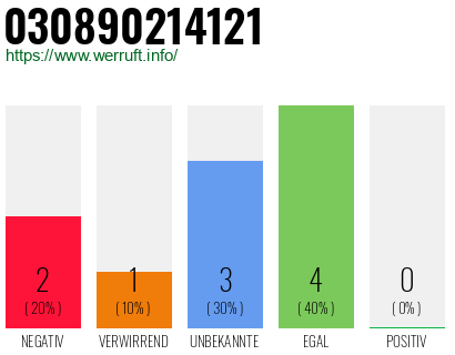 Rufnummer 030890214121 Telefonnummer 030890214121