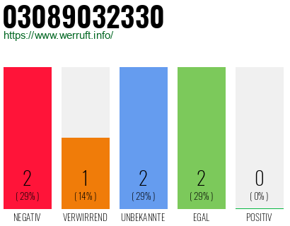 Rufnummer 03089032330 Telefonnummer 03089032330
