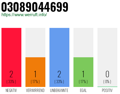 Rufnummer 03089044699 Telefonnummer 03089044699