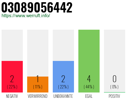 Rufnummer 03089056442 Telefonnummer 03089056442
