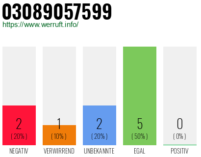 Rufnummer 03089057599 Telefonnummer 03089057599