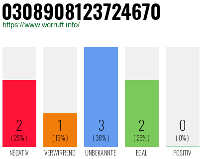 Rufnummer 0308908123724670 Telefonnummer 0308908123724670