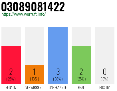 Rufnummer 03089081422 Telefonnummer 03089081422