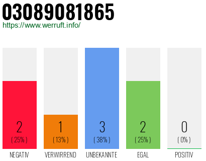 Rufnummer 03089081865 Telefonnummer 03089081865