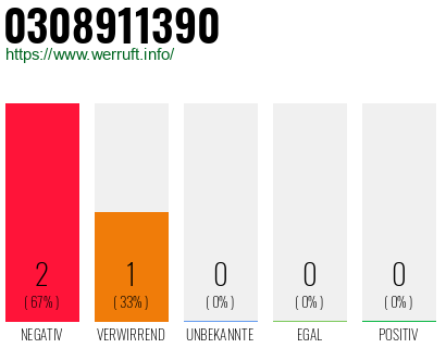Rufnummer 0308911390 Telefonnummer 0308911390