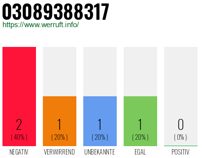 Rufnummer 03089388317 Telefonnummer 03089388317