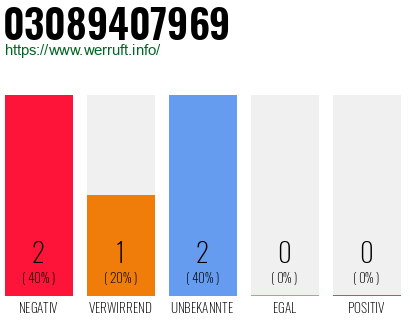 Rufnummer 03089407969 Telefonnummer 03089407969