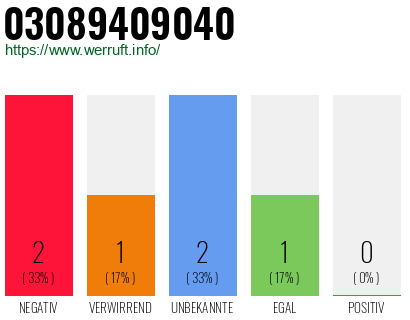 Rufnummer 03089409040 Telefonnummer 03089409040