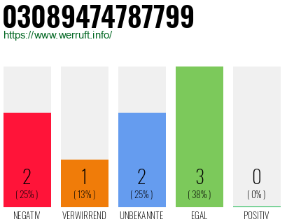 Rufnummer 03089474787799 Telefonnummer 03089474787799
