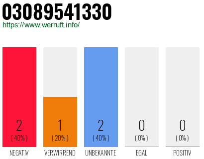 Rufnummer 03089541330 Telefonnummer 03089541330