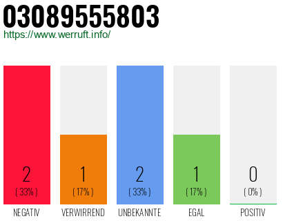 Rufnummer 03089555803 Telefonnummer 03089555803