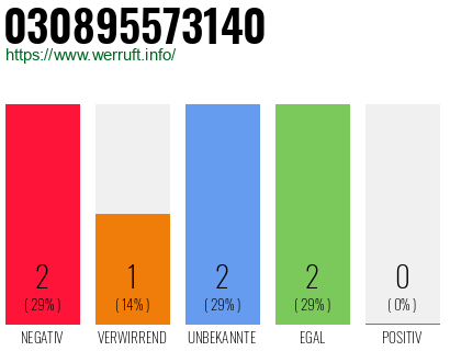 Rufnummer 030895573140 Telefonnummer 030895573140