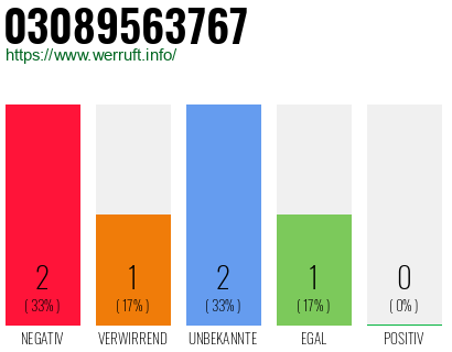 Rufnummer 03089563767 Telefonnummer 03089563767