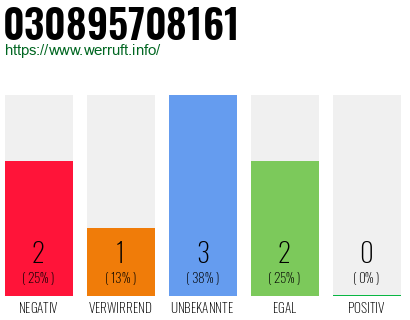 Rufnummer 030895708161 Telefonnummer 030895708161