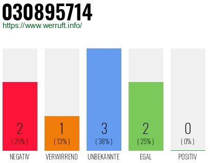 Rufnummer 030895714 Telefonnummer 030895714