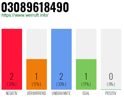 Rufnummer 03089618490 Telefonnummer 03089618490