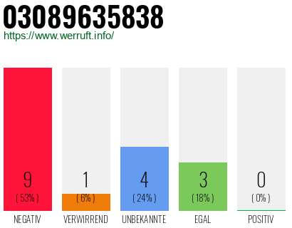 Rufnummer 03089635838 Telefonnummer 03089635838