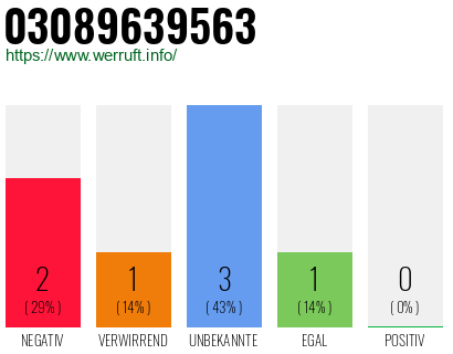 Rufnummer 03089639563 Telefonnummer 03089639563