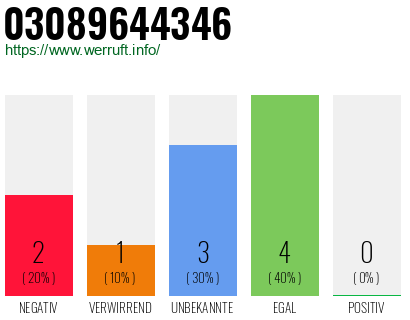 Rufnummer 03089644346 Telefonnummer 03089644346