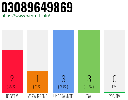 Rufnummer 03089649869 Telefonnummer 03089649869