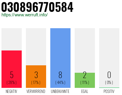 Rufnummer 030896770584 Telefonnummer 030896770584