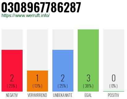 Rufnummer 0308967786287 Telefonnummer 0308967786287