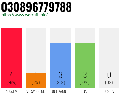 Rufnummer 030896779788 Telefonnummer 030896779788