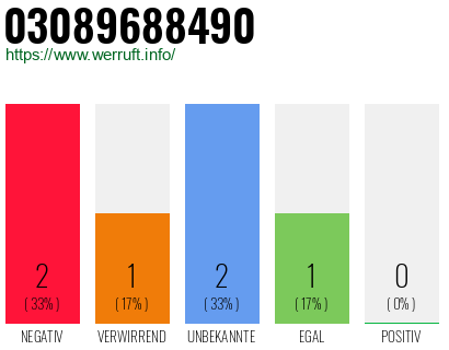 Rufnummer 03089688490 Telefonnummer 03089688490