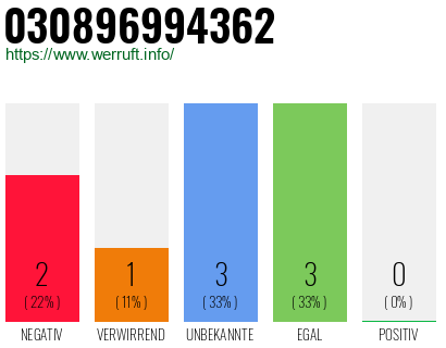 Rufnummer 030896994362 Telefonnummer 030896994362