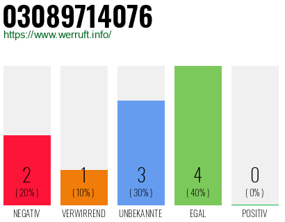 Rufnummer 03089714076 Telefonnummer 03089714076