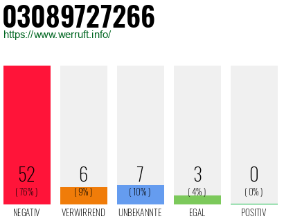 Rufnummer 03089727266 Telefonnummer 03089727266