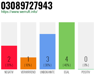 Rufnummer 03089727943 Telefonnummer 03089727943