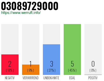 Rufnummer 03089729000 Telefonnummer 03089729000
