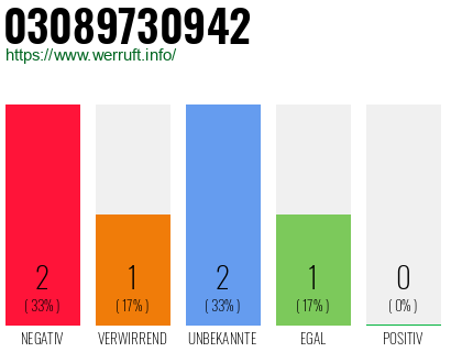 Rufnummer 03089730942 Telefonnummer 03089730942