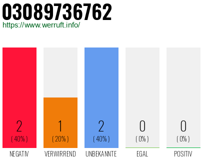 Rufnummer 03089736762 Telefonnummer 03089736762