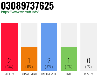 Rufnummer 03089737625 Telefonnummer 03089737625