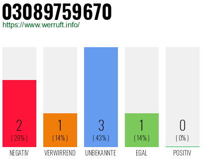 Rufnummer 03089759670 Telefonnummer 03089759670