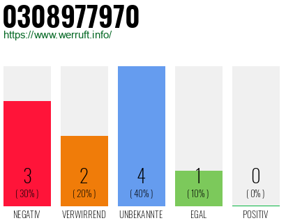 Rufnummer 0308977970 Telefonnummer 0308977970