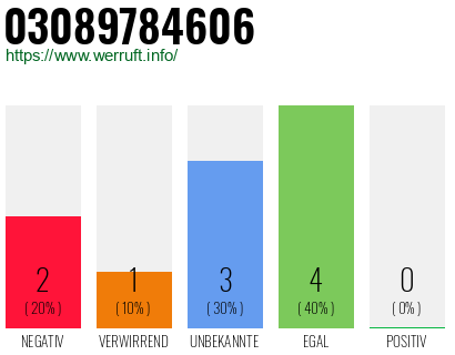 Rufnummer 03089784606 Telefonnummer 03089784606