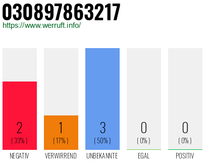 Rufnummer 030897863217 Telefonnummer 030897863217