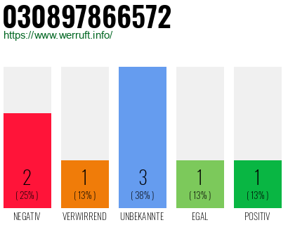 Rufnummer 030897866572 Telefonnummer 030897866572
