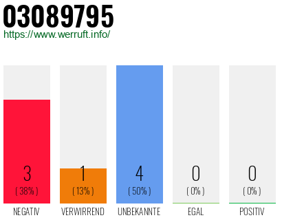 Rufnummer 03089795 Telefonnummer 03089795