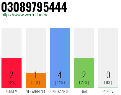 Rufnummer 03089795444 Telefonnummer 03089795444